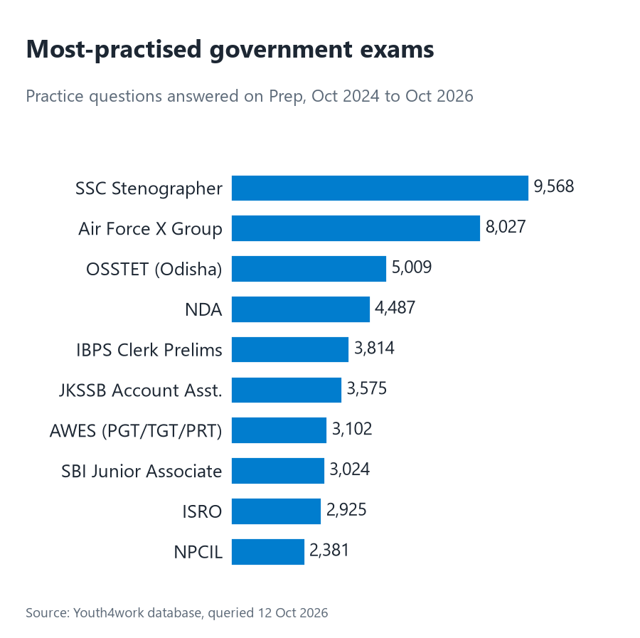 Bar chart of the government exams with the most practice questions answered on Youth4work Prep from October 2024 to October 2026: SSC Stenographer 9,568, Air Force X Group 8,027, OSSTET (Odisha) 5,009, NDA 4,487, IBPS Clerk Prelims 3,814, JKSSB Account Assistant 3,575, AWES 3,102, SBI Junior Associate 3,024, ISRO 2,925, NPCIL 2,381.