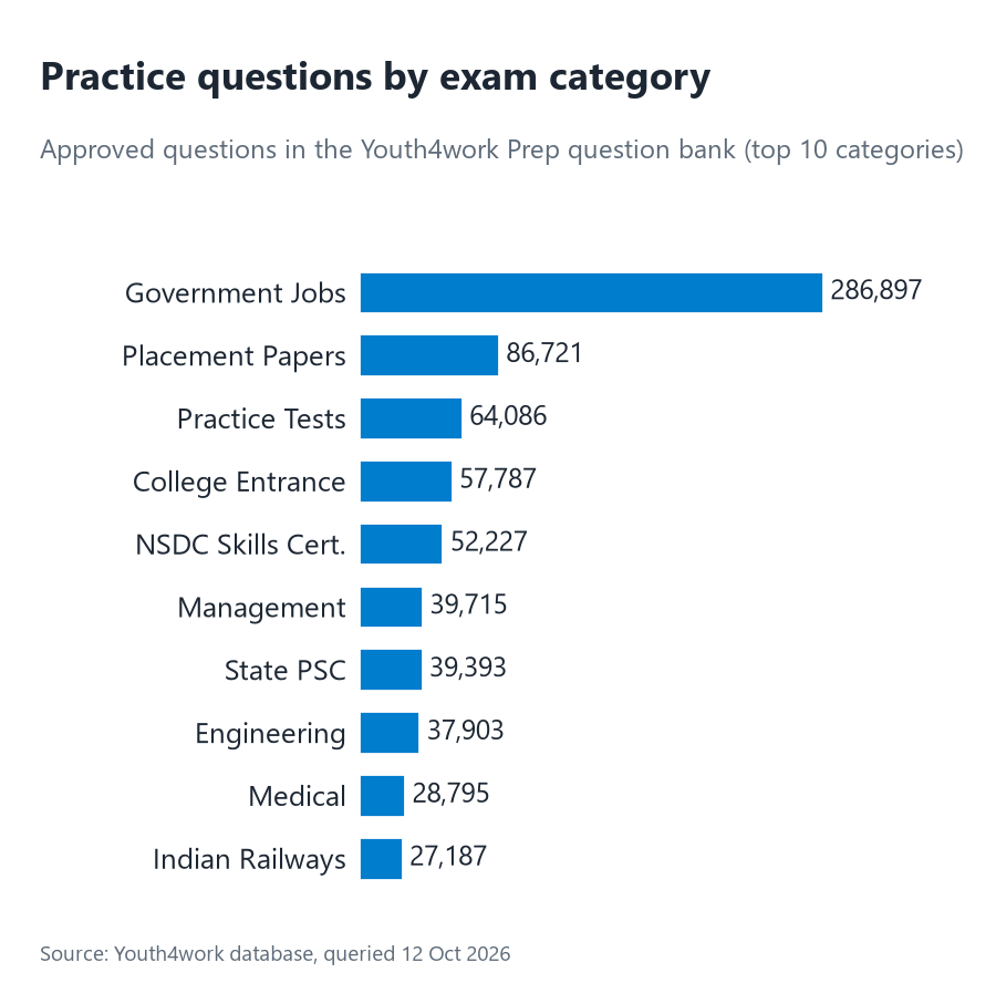 Bar chart of approved practice questions by Youth4work Prep exam category: Government Jobs 286,897, Placement Papers 86,721, Practice Tests 64,086, College Entrance 57,787, NSDC Skills Certification 52,227, Management 39,715, State PSC 39,393, Engineering 37,903, Medical 28,795, Indian Railways 27,187.