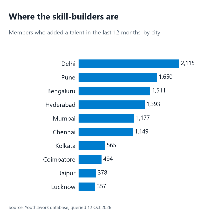 Bar chart of members who added a talent in the last 12 months by city: Delhi 2,115, Pune 1,650, Bengaluru 1,511, Hyderabad 1,393, Mumbai 1,177, Chennai 1,149, Kolkata 565, Coimbatore 494, Jaipur 378, Lucknow 357.