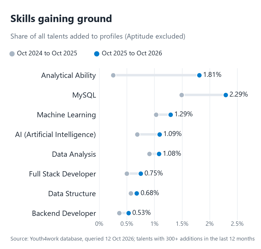 Dot chart comparing each skill's share of new talent additions in Oct 2024 to Oct 2025 against Oct 2025 to Oct 2026: Analytical Ability 0.25% to 1.81%, MySQL 1.49% to 2.29%, Machine Learning 1.03% to 1.29%, AI 0.69% to 1.09%, Data Analysis 0.91% to 1.08%, Full Stack Developer 0.50% to 0.75%, Data Structure 0.57% to 0.68%, Backend Developer 0.36% to 0.53%.