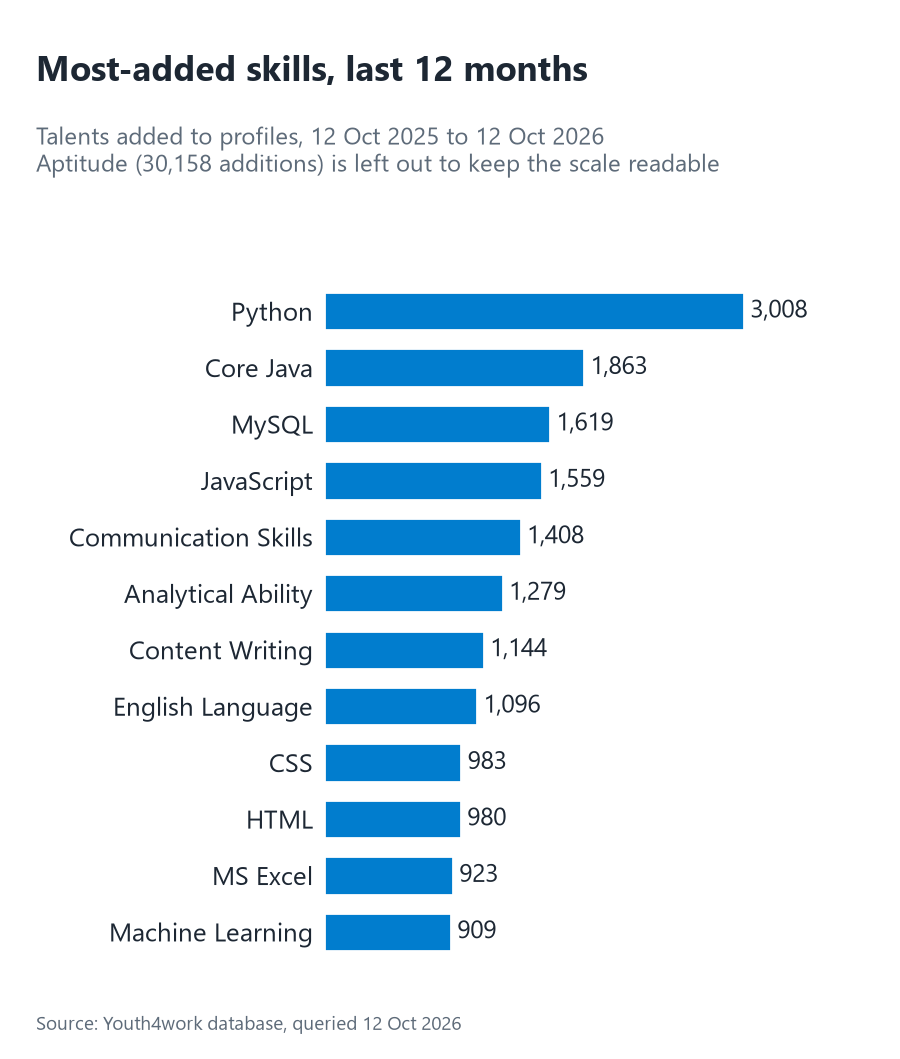 Bar chart of the skills most often added to Youth4work profiles from October 2025 to October 2026: Python 3,008, Core Java 1,863, MySQL 1,619, JavaScript 1,559, Communication Skills 1,408, Analytical Ability 1,279, Content Writing 1,144, English Language 1,096, CSS 983, HTML 980, MS Excel 923, Machine Learning 909.